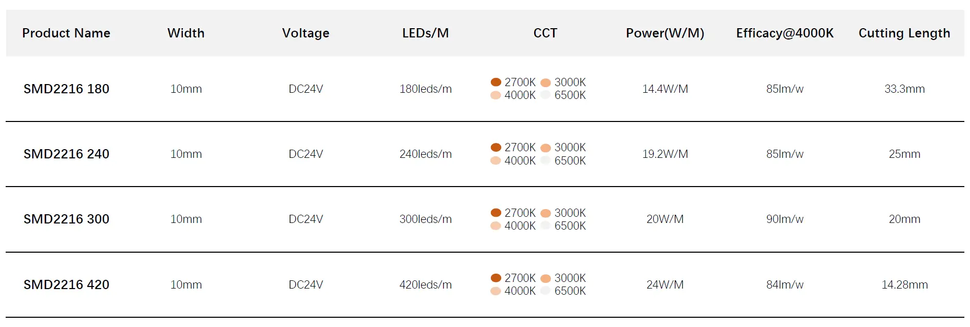 2216 SMD LED-Streifen DC24V LED-Streifen CRI90