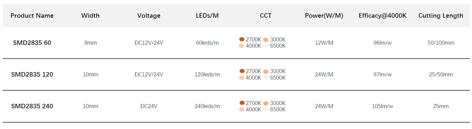 2835 24V LED pásek jednořadý