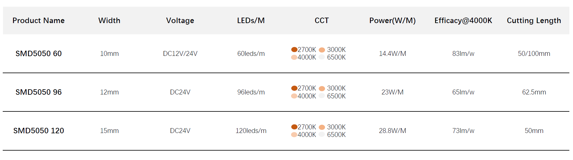 5050 LED Strip Lights Series