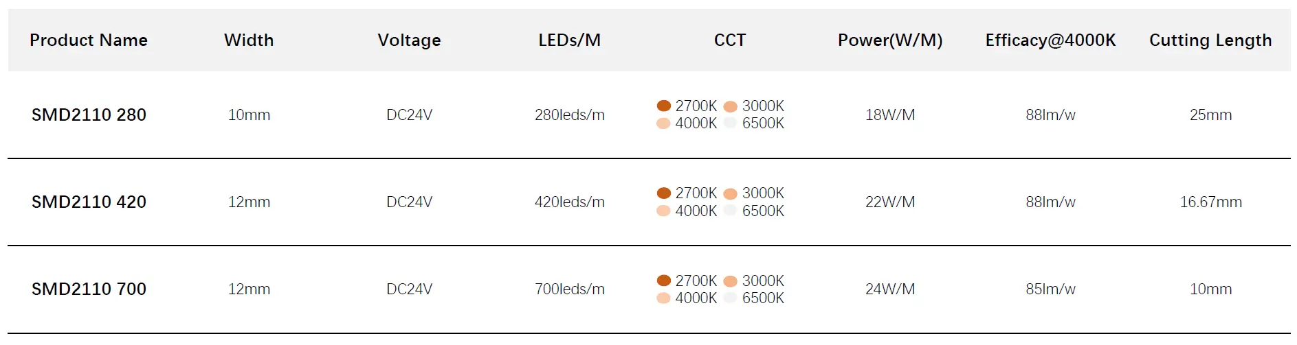 Alta CRI 95 SMD2110 LED Strip Lights