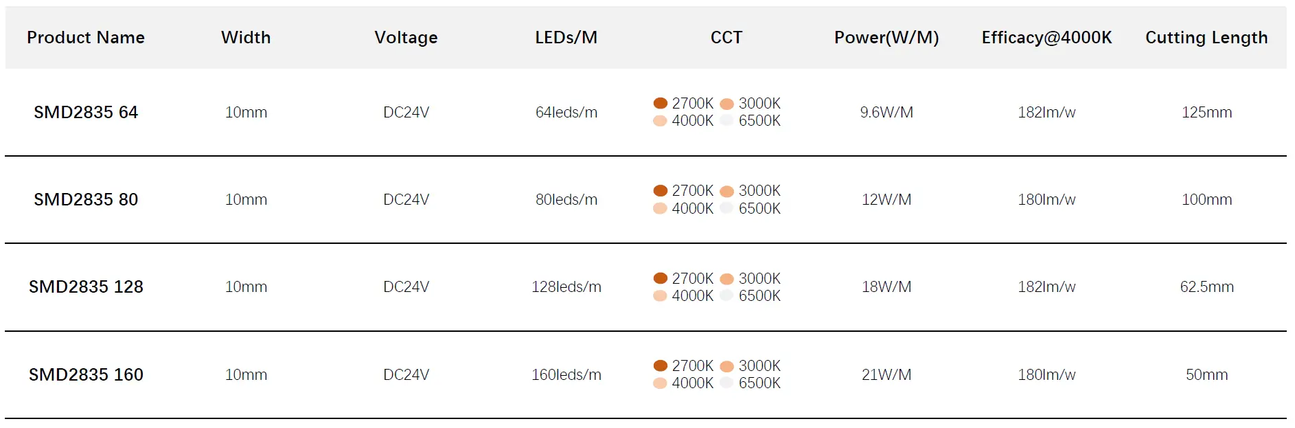 Bande lumineuse à LED à haute efficacité