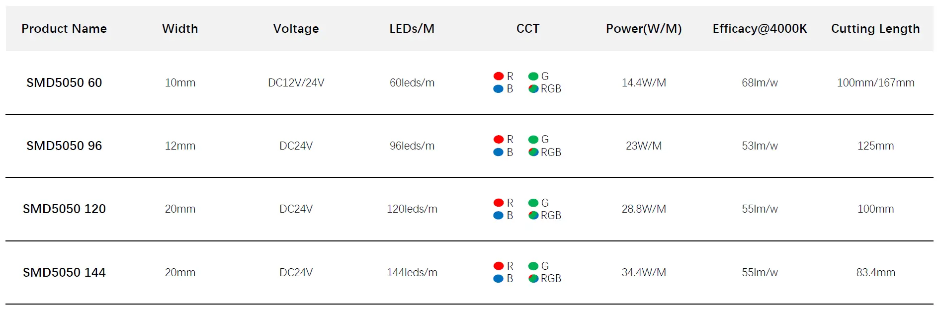 SMD505050 RGB+W Strip