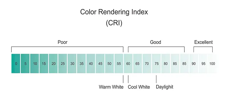 Cos'è l'indice di resa cromatica (CRI)