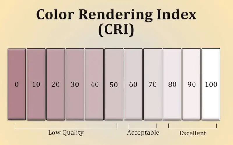 Qué es el CRI (índice de reproducción cromática)