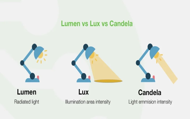 Candela vs Lux vs Lúmenes