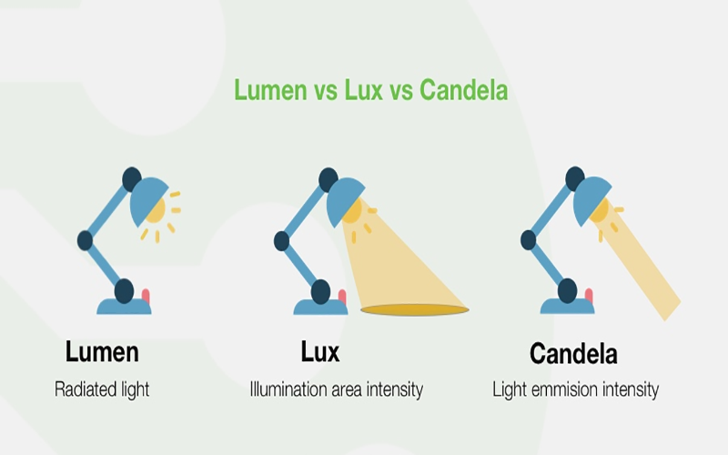 Candela vs Lux vs Lumens